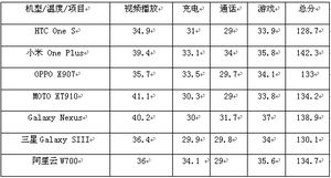 一小時(shí)快速充電 智能手機(jī)高效充電管理的PCBA方案詳解